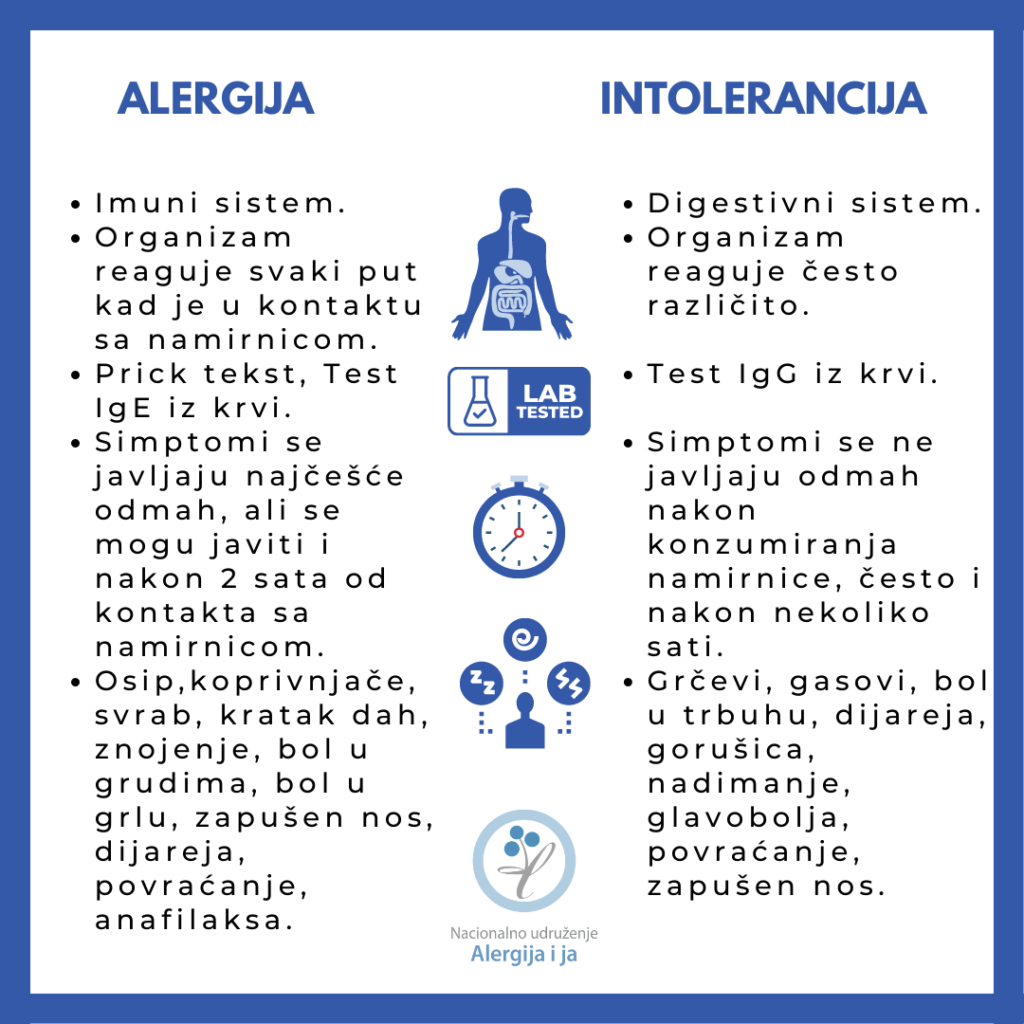 alergija ili intolerancija